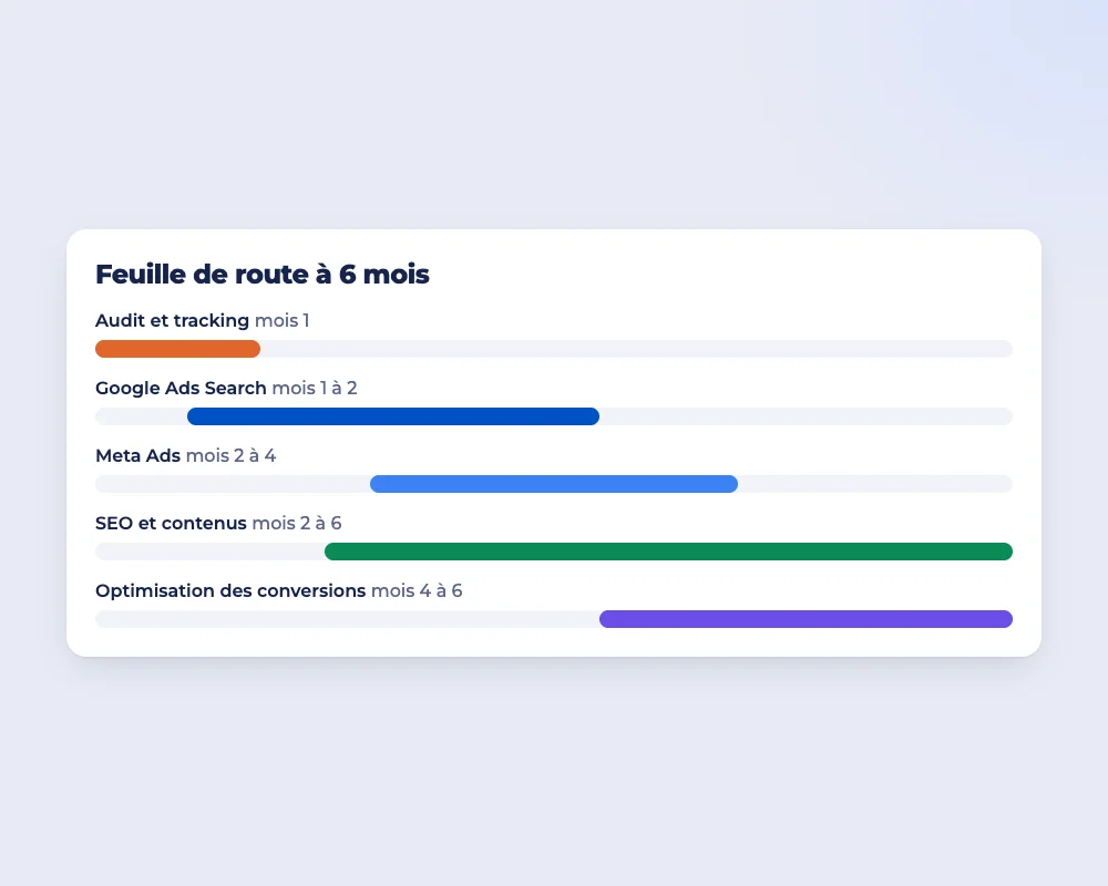 Feuille de route d'acquisition sur six mois